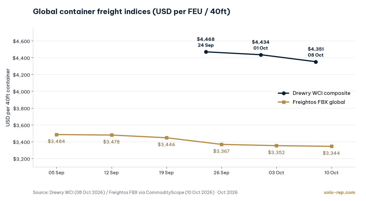 Line chart: Drewry WCI composite US$4,468 (Sep 24), US$4,434 (Oct 1) and US$4,351 (Oct 8, 2026); global Freightos FBX from US$3,484 (Sep 5) to US$3,344 (Oct 10, 2026), in USD per 40ft container
