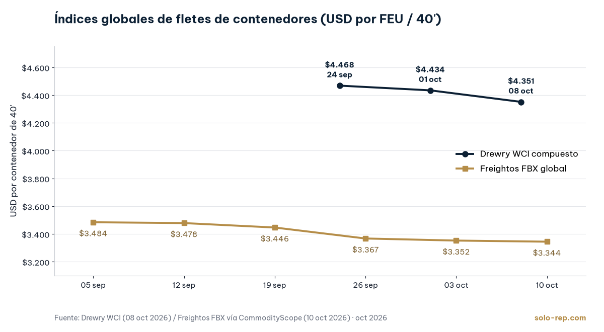 Gráfico de líneas: Drewry WCI compuesto US$4.468 (24 sep), US$4.434 (01 oct) y US$4.351 (08 oct 2026); Freightos FBX global de US$3.484 (05 sep) a US$3.344 (10 oct 2026), en USD por contenedor de 40'