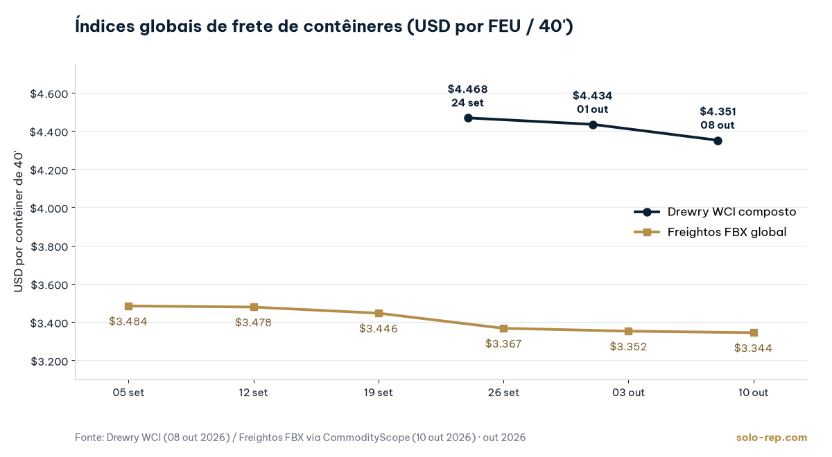 Gráfico de linhas: Drewry WCI composto US$ 4.468 (24 set), US$ 4.434 (01 out) e US$ 4.351 (08 out 2026); Freightos FBX global de US$ 3.484 (05 set) a US$ 3.344 (10 out 2026), em USD por contêiner de 40'