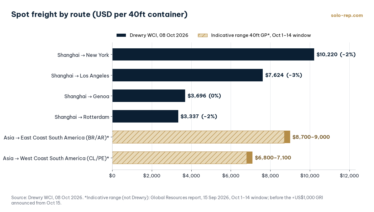 Bar chart: Drewry WCI Oct 8, 2026, Shanghai–New York US$10,220 (−2%), Shanghai–Los Angeles US$7,624 (−3%), Shanghai–Genoa US$3,696 (0%), Shanghai–Rotterdam US$3,337 (−2%); Global Resources indicative ranges (Sep 15, 2026, Oct 1–14 window) Asia–East Coast South America US$8,700–9,000 and Asia–West Coast US$6,800–7,100 per 40ft GP