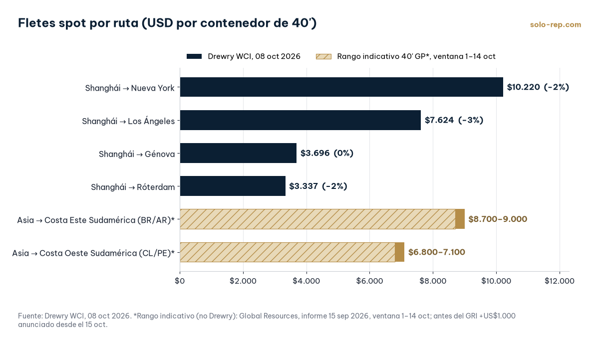 Gráfico de barras: Drewry WCI 08 oct 2026, Shanghái–Nueva York US$10.220 (−2%), Shanghái–Los Ángeles US$7.624 (−3%), Shanghái–Génova US$3.696 (0%), Shanghái–Róterdam US$3.337 (−2%); rangos indicativos Global Resources (15 sep 2026, ventana 1–14 oct) Asia–Costa Este de Sudamérica US$8.700–9.000 y Asia–Costa Oeste US$6.800–7.100 por 40' GP