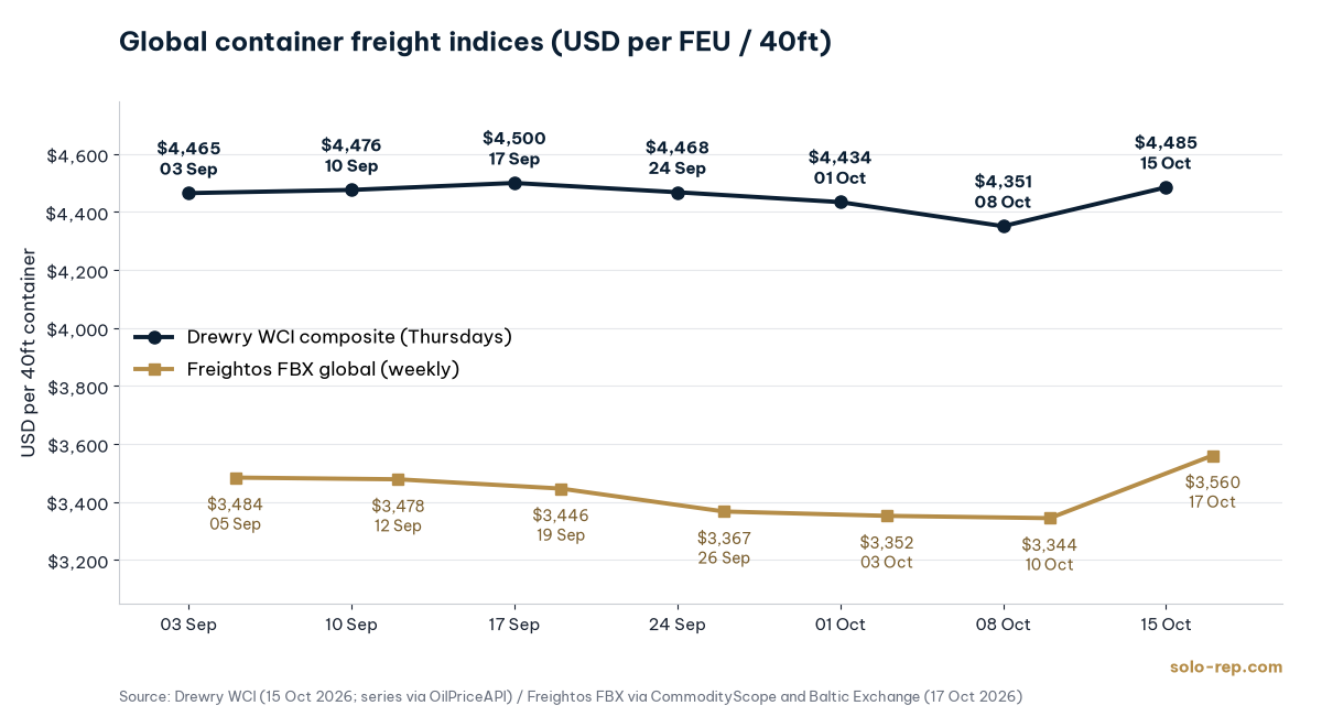 Line chart: Drewry WCI composite US$4,465 (Sep 3), US$4,476 (Sep 10), US$4,500 (Sep 17), US$4,468 (Sep 24), US$4,434 (Oct 1), US$4,351 (Oct 8) and US$4,485 (Oct 15, 2026); global Freightos FBX US$3,484 (Sep 5), US$3,478 (Sep 12), US$3,446 (Sep 19), US$3,367 (Sep 26), US$3,352 (Oct 3), US$3,344 (Oct 10) and US$3,560 (Oct 17, 2026), in USD per 40ft container