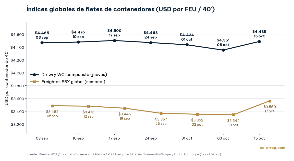 Gráfico de líneas: Drewry WCI compuesto US$4.465 (03 sep), US$4.476 (10 sep), US$4.500 (17 sep), US$4.468 (24 sep), US$4.434 (01 oct), US$4.351 (08 oct) y US$4.485 (15 oct 2026); Freightos FBX global US$3.484 (05 sep), US$3.478 (12 sep), US$3.446 (19 sep), US$3.367 (26 sep), US$3.352 (03 oct), US$3.344 (10 oct) y US$3.560 (17 oct 2026), en USD por contenedor de 40'