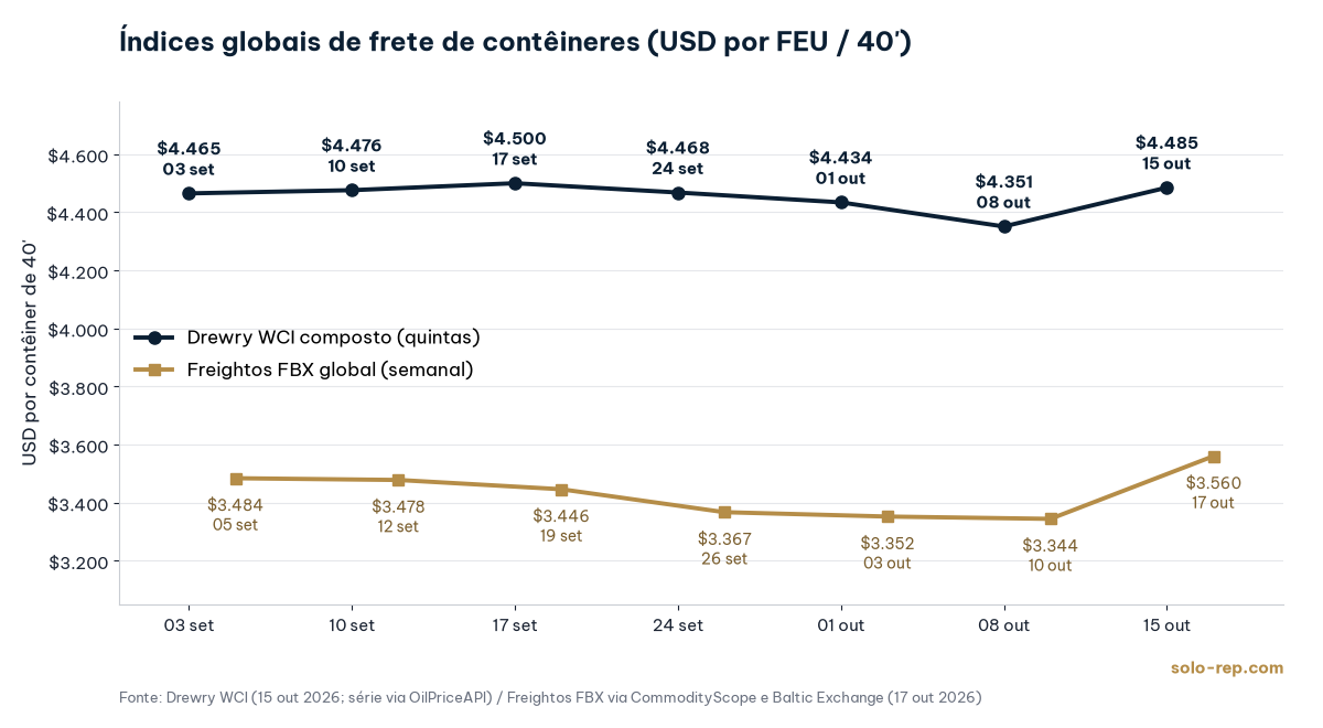 Gráfico de linhas: Drewry WCI composto US$ 4.465 (03 set), US$ 4.476 (10 set), US$ 4.500 (17 set), US$ 4.468 (24 set), US$ 4.434 (01 out), US$ 4.351 (08 out) e US$ 4.485 (15 out 2026); Freightos FBX global US$ 3.484 (05 set), US$ 3.478 (12 set), US$ 3.446 (19 set), US$ 3.367 (26 set), US$ 3.352 (03 out), US$ 3.344 (10 out) e US$ 3.560 (17 out 2026), em USD por contêiner de 40'