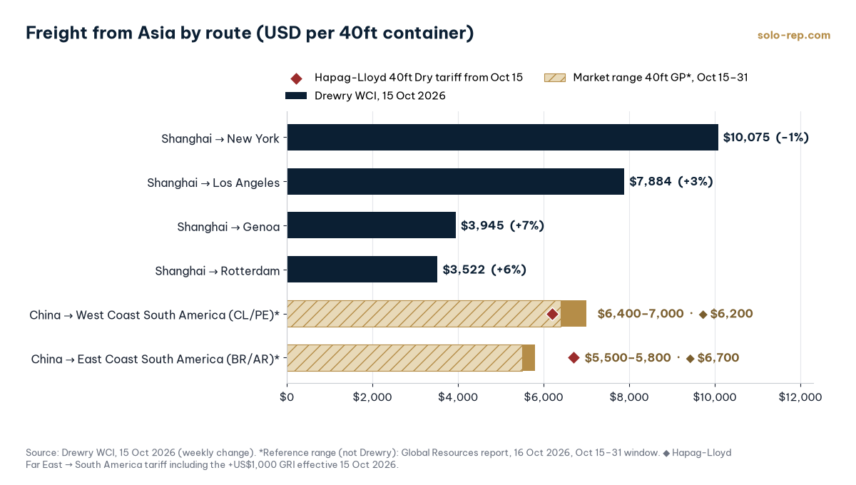 Bar chart: Drewry WCI Oct 15, 2026, Shanghai–New York US$10,075 (−1%), Shanghai–Los Angeles US$7,884 (+3%), Shanghai–Genoa US$3,945 (+7%), Shanghai–Rotterdam US$3,522 (+6%); Global Resources reference ranges (Oct 16, 2026, Oct 15–31 window) China–West Coast South America US$6,400–7,000 and China–East Coast US$5,500–5,800 per 40ft GP; Hapag-Lloyd 40ft Dry tariffs from Oct 15: West Coast US$6,200 and East Coast US$6,700