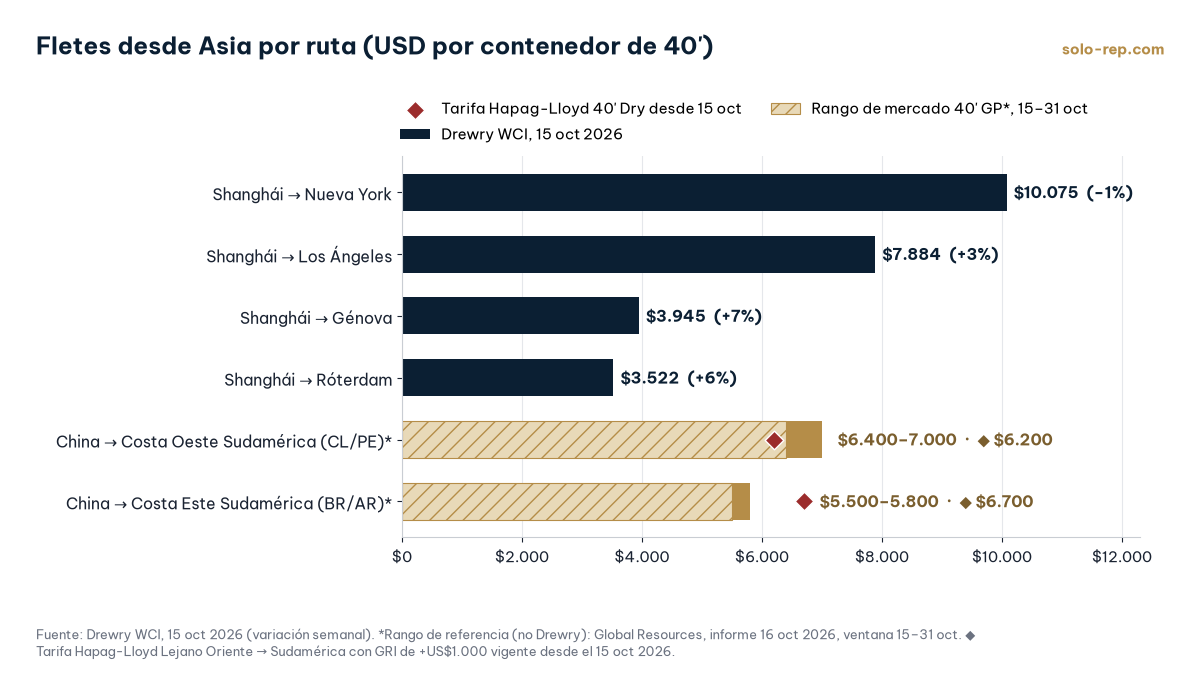 Gráfico de barras: Drewry WCI 15 oct 2026, Shanghái–Nueva York US$10.075 (−1%), Shanghái–Los Ángeles US$7.884 (+3%), Shanghái–Génova US$3.945 (+7%), Shanghái–Róterdam US$3.522 (+6%); rangos de referencia Global Resources (16 oct 2026, ventana 15–31 oct) China–Costa Oeste de Sudamérica US$6.400–7.000 y China–Costa Este US$5.500–5.800 por 40' GP; tarifas Hapag-Lloyd 40' Dry desde el 15 oct: Costa Oeste US$6.200 y Costa Este US$6.700