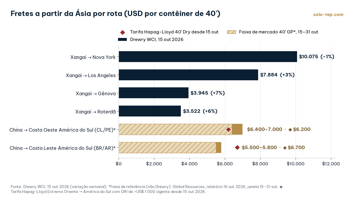 Gráfico de barras: Drewry WCI 15 out 2026, Xangai–Nova York US$ 10.075 (−1%), Xangai–Los Angeles US$ 7.884 (+3%), Xangai–Gênova US$ 3.945 (+7%), Xangai–Roterdã US$ 3.522 (+6%); faixas de referência Global Resources (16 out 2026, janela 15–31 out) China–Costa Oeste da América do Sul US$ 6.400–7.000 e China–Costa Leste US$ 5.500–5.800 por 40' GP; tarifas Hapag-Lloyd 40' Dry desde 15 out: Costa Oeste US$ 6.200 e Costa Leste US$ 6.700